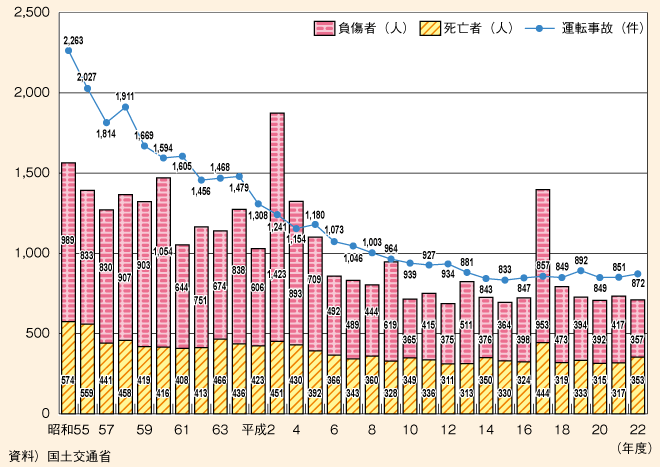図表II-6-4-3　鉄軌道交通における運転事故件数及び死傷者数の推移