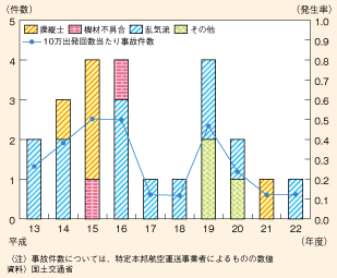 図表II-6-4-4　国内航空会社の事故件数及び発生率