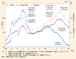 図表II-6-4-5　交通事故件数及び死傷者数等の推移