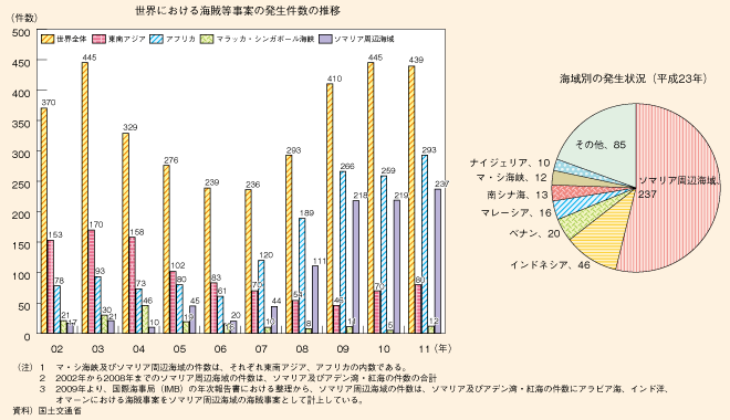 図表II-6-5-2　世界における海賊等事案の発生件数の推移及び海域別の発生状況（平成23年）