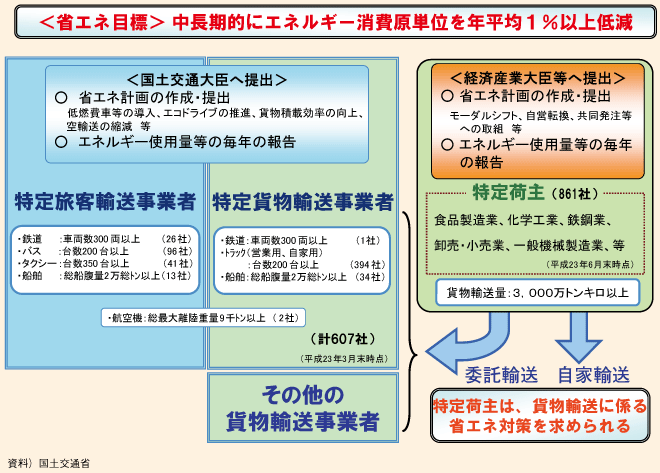 図表II-7-1-4　「省エネ法」による輸送分野のエネルギー使用効率の改善