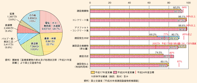 図表II-7-2-1　産業廃棄物の分野別排出量と建設副産物の品目別再資源化率