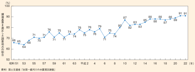 図表II-7-4-3　BOD値（又はCOD値）が環境基準を満足した調査地点の割合