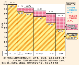 図表II-7-4-4　都市規模別下水道処理人口普及率（平成22年度末）