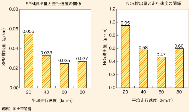 図表II-7-6-1　自動車からの浮遊粒子状物質（SPM）、窒素酸化物（NOx）の排出量と走行速度の関係