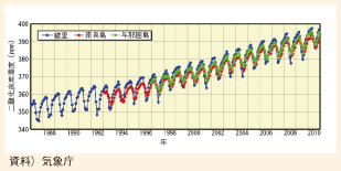 図表II-7-7-1　日本における二酸化炭素濃度の推移