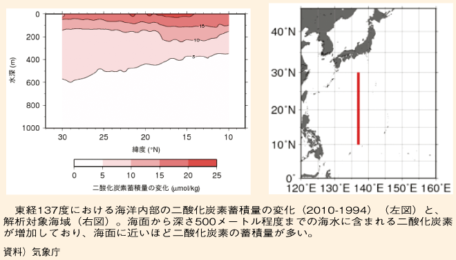 図表II-7-7-2　海洋気象観測船による地球環境の監視