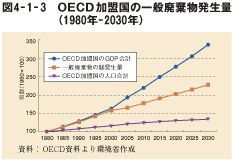 図4-1-3 OECD加盟国の一般廃棄物発生量(1980年-2030年)