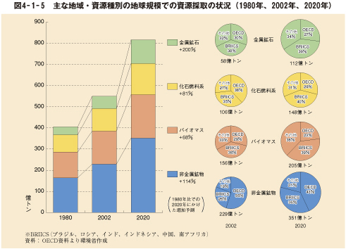 図4-1-5 主な地域・資源種別の地球規模での資源採取の状況(1980年、2002年、2020年)