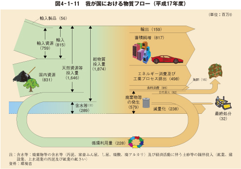 図4-1-11 我が国における物質フロー(平成17年度)