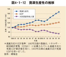 図4-1-12 資源生産性の推移