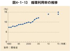 図4-1-13 循環利用率の推移