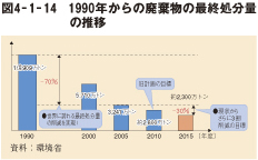 図4-1-14 1990年からの廃棄物の最終処分量の推移