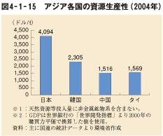 図4-1-15 アジア各国の資源生産性(2004年)