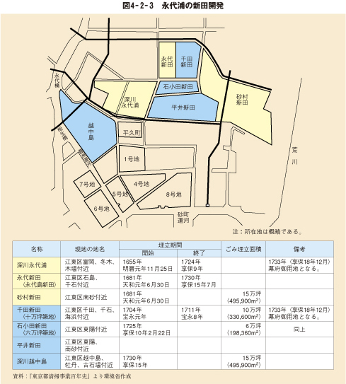 図4-2-3 永代浦の新田開発