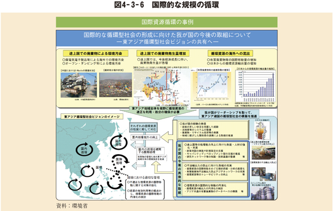 図4-3-6 国際的な規模の循環