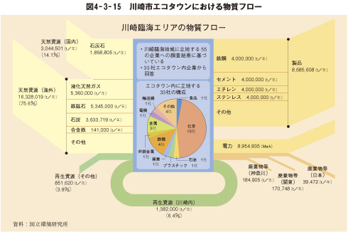 図4-3-15 川崎市エコタウンにおける物質フロー
