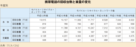 携帯電話の回収台数と重量の変化