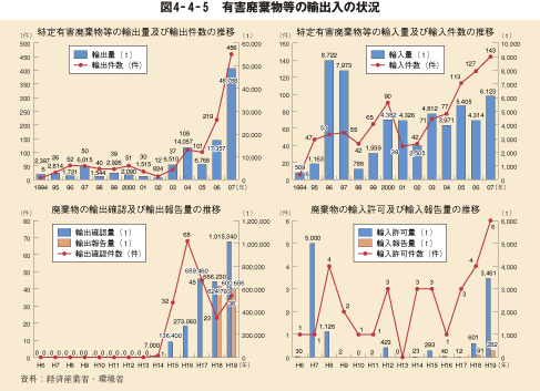 図4-4-5 有害廃棄物等の輸出入の状況