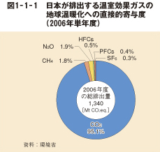 図1-1-1 日本が排出する温室効果ガスの地球温暖化への直接的寄与度(2006単年度)