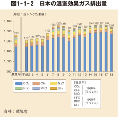 図1-1-2 日本の温室効果ガス排出量