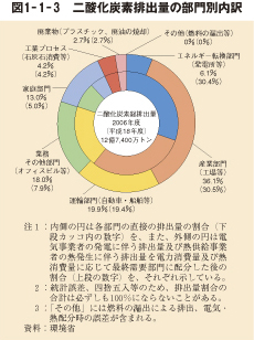 図1-1-3 二酸化炭素排出量の部門別内訳