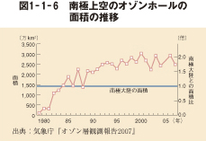 図1-1-6 南極上空のオゾンホールの面積の推移