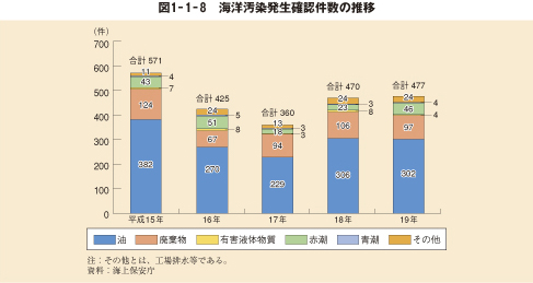 図1-1-8 海洋汚染発生確認件数の推移