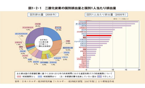 図1-2-1 二酸化炭素の国別排出量と国別1人当たり排出量