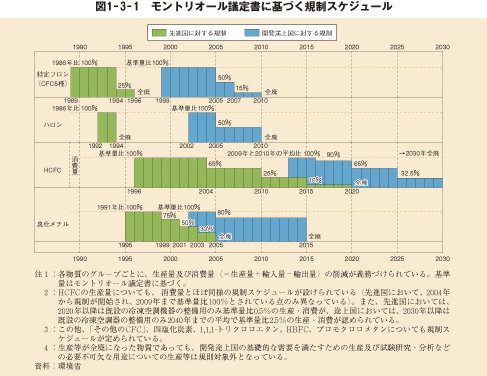 図1-3-1 モントリオール議定書に基づく規制スケジュール