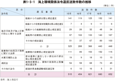 表1-5-1 海上環境関係法令違反致件数の推移