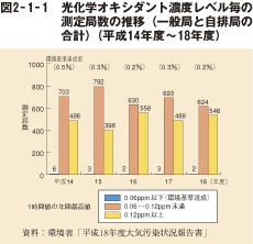 図2-1-1 光化学オキシダント濃度レベル毎の測定局数の推移(一般曲と自排局の合計)(平成14年度〜18年度)