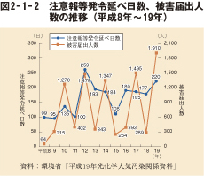 図2-1-2 注意報等発令延べ日数、被害届出人数の推移(平成8年〜19年)