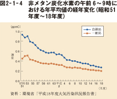 図2-1-4 非メタン炭化水素の午前6〜9時における年平均値の経年変化(昭和51年度〜18年度)