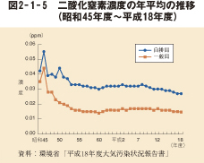 図2-1-5 二酸化窒素濃度の年平均の推移(昭和45年度〜平成18年度)