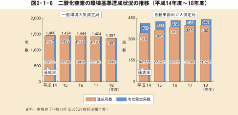 図2-1-6 二酸化窒素の環境基準達成状況の推移(平成14年度〜18年度)