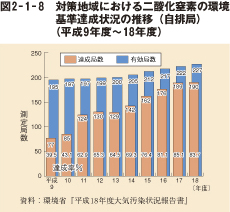 図2-1-8 対策地域における二酸化炭素の環境基準達成状況の推移(自排局)(平成9年度〜18年度)