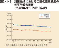 図2-1-8 対策地域における二酸化窒素濃度の年平均値の推移(平成9年度〜平成18年度)