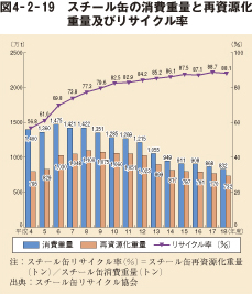 図4-2-19 スチール間の消費重量と再資源化重量及びリサイクル率