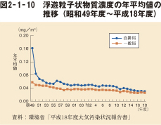 図2-1-10 浮遊粒子状物質濃度の年平均値の推移(昭和49年度〜平成18年度)