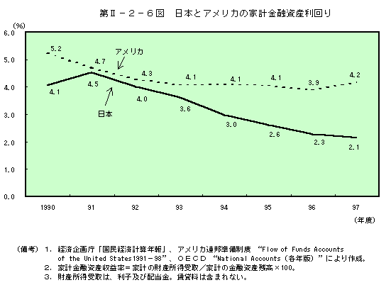 第Ⅱ−２−６図　日本とアメリカの家計金融資産利回り