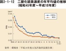 図2-1-12 二酸化硫黄濃度の年平均値の推移(昭和45年度〜平成18年度)