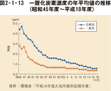 図2-1-13 一酸化炭素濃度の年平均値の推移(昭和45年度〜平成18年度)