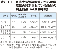 表2-1-1 有害大気汚染物質のうち環境基準の設定されている物質の調査結果(平成18年度）