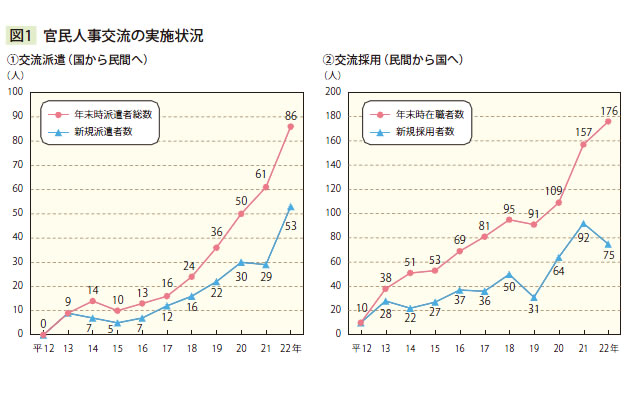 図１　官民人事交流の実施状況