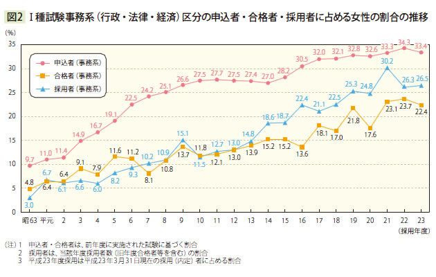 Ⅰ種試験事務系（行政・法律・経済）区分の申込者・合格者・採用者に占める女性の割合の推移