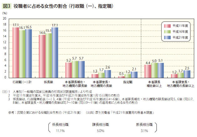 役職者に占める女性の割合（行政職（一）、指定職）