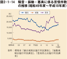 表2-1-14 騒音・振動・悪臭にかかる苦情件数の推移(昭和49年度〜平成18年度）