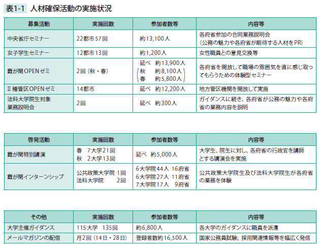 人材確保活動の実施状況