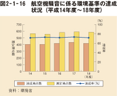 図2-1-16 航空機騒音に係る環境基準の達成状況(平成14年度〜18年度)